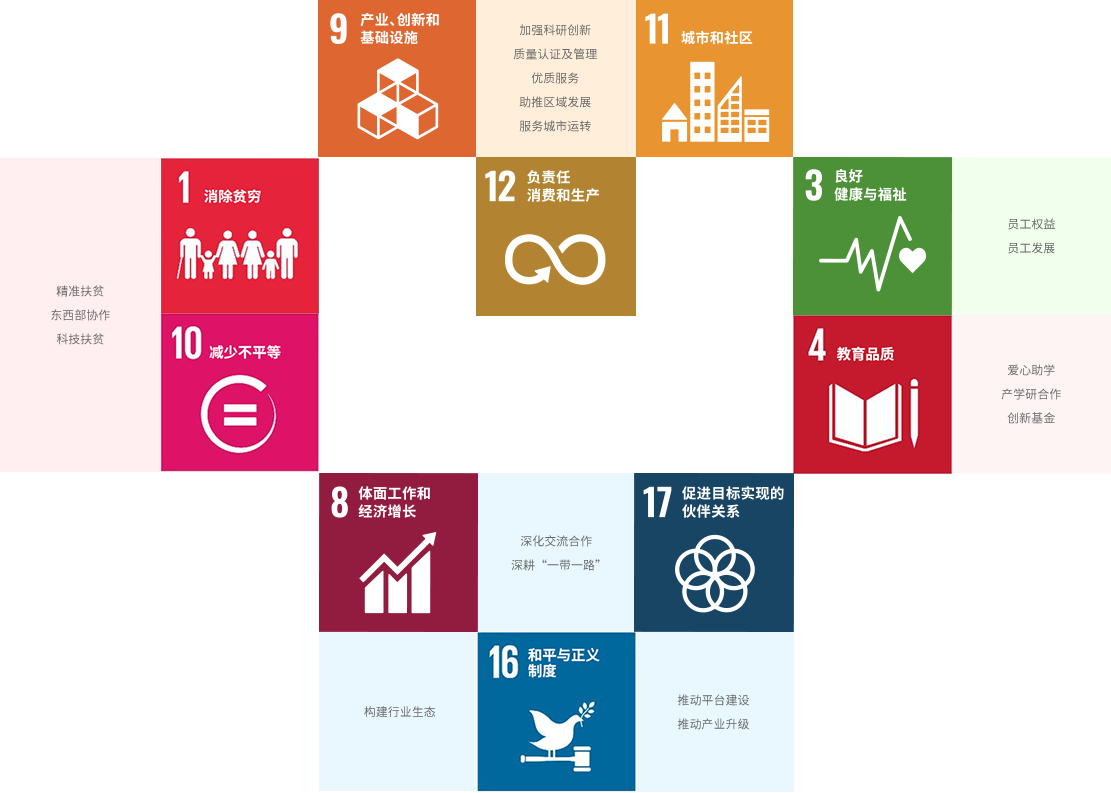 我们如何支持SDGs